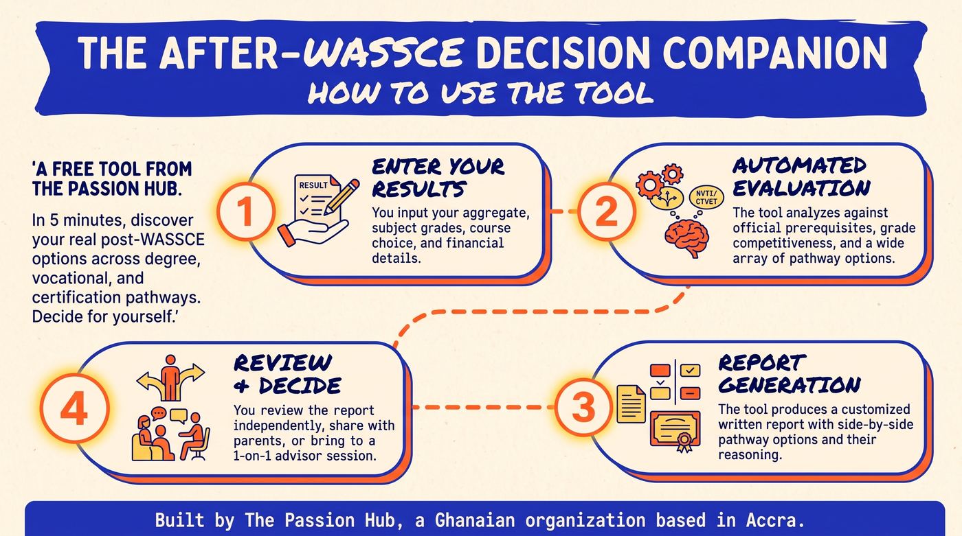 How to use the After-WASSCE Decision Companion, in four steps: 1) Enter your results — your aggregate, subject grades, course choice, and financial details. 2) Automated evaluation — the tool checks these against official prerequisites, grade competitiveness, and a wide array of pathway options. 3) Report generation — a customized written report with side-by-side pathway options and their reasoning. 4) Review and decide — go through the report independently, share it with parents, or bring it into a paid 1-on-1 advisor session. Built by The Passion Hub, a Ghanaian organization based in Accra.